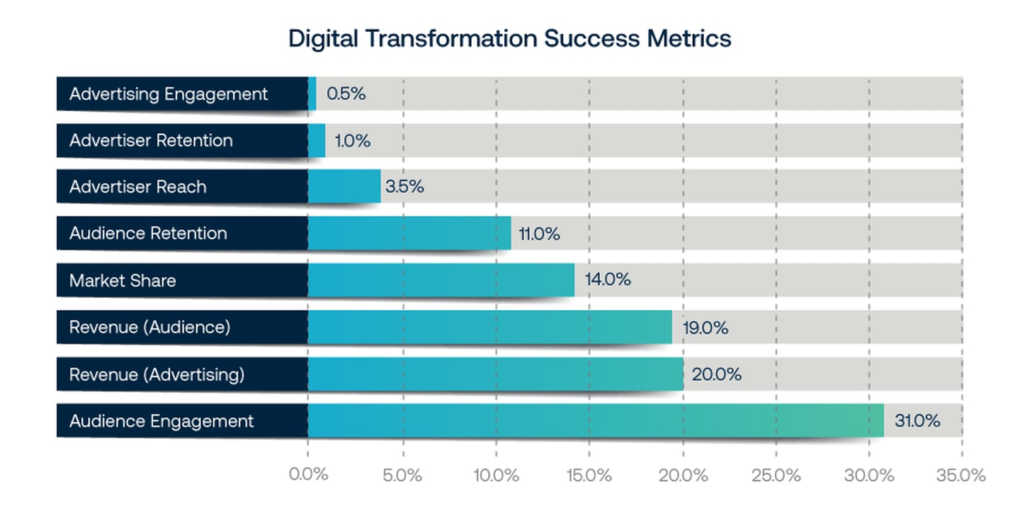 NAB Report Digital Success Metrics