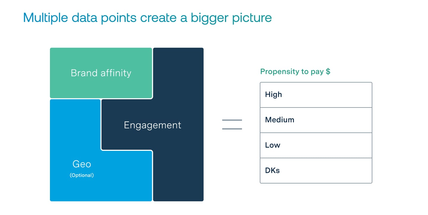 Audience segmentation data points