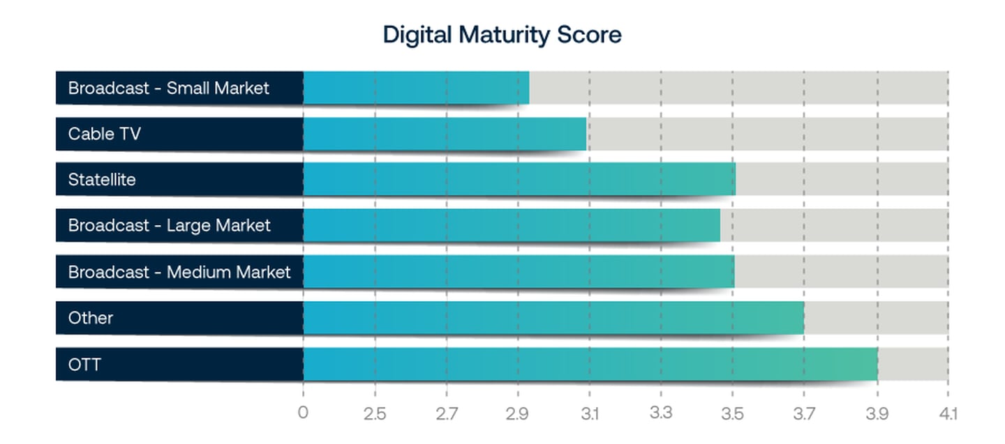 NAB Report digital maturity score for different broadcast market sizes