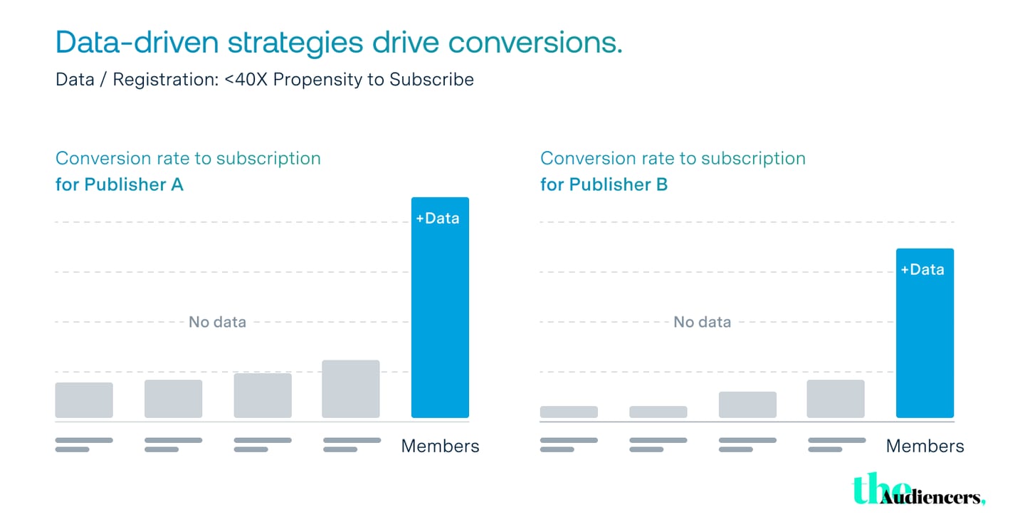 Chart depicting that data-driven strategies drive conversions