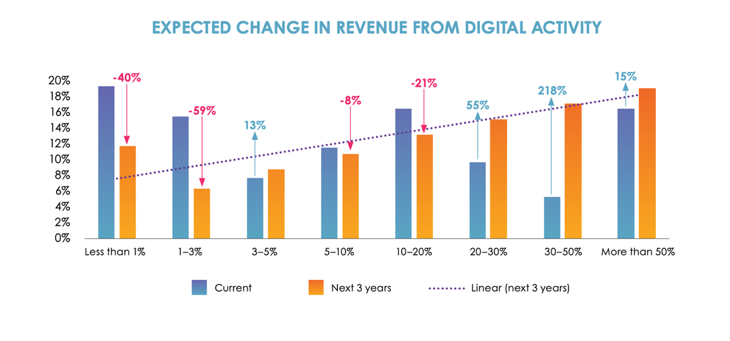 Broadcaster digital revenue trend graph