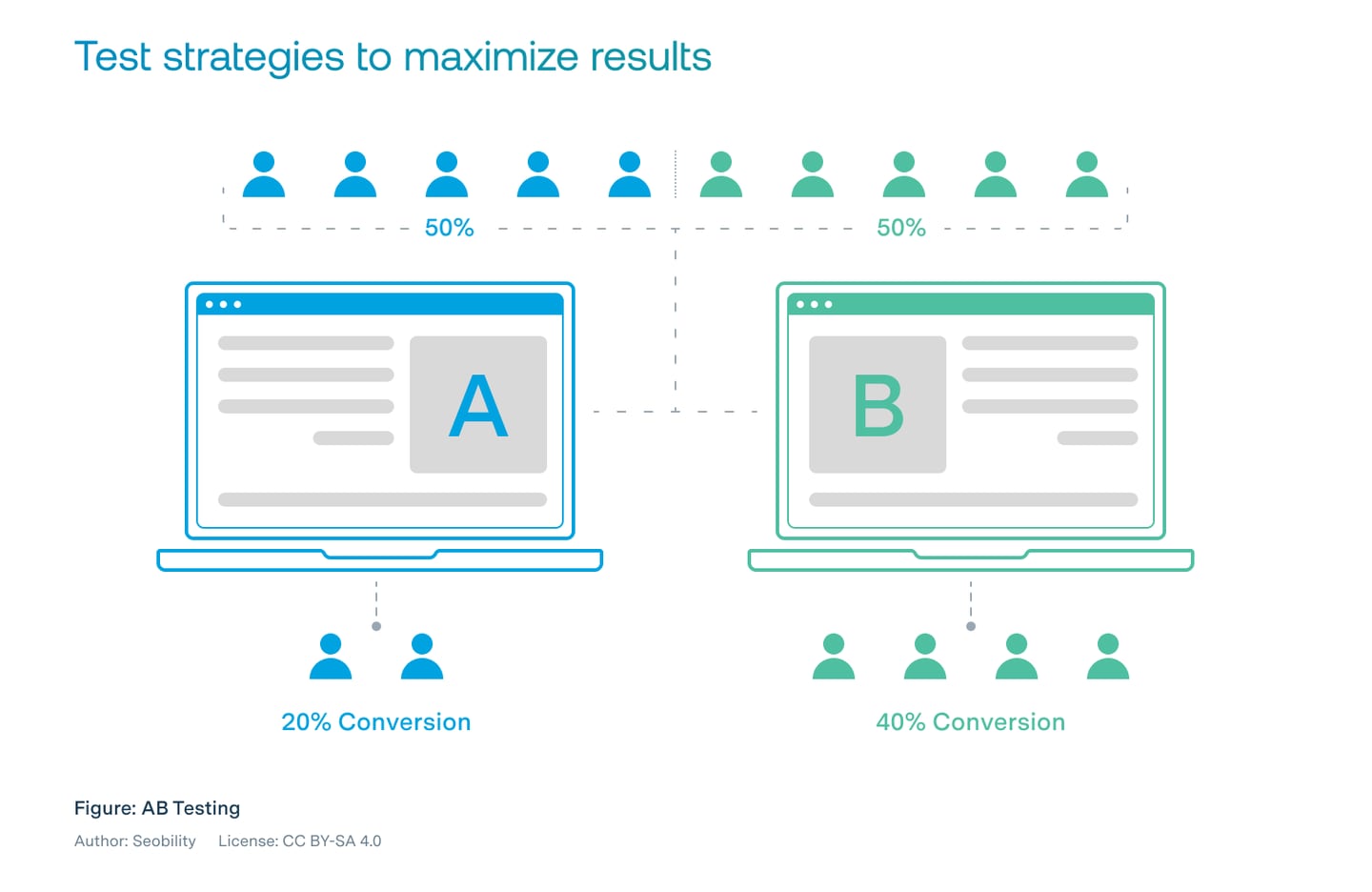 Graphic depicting A/B testing to maximize results