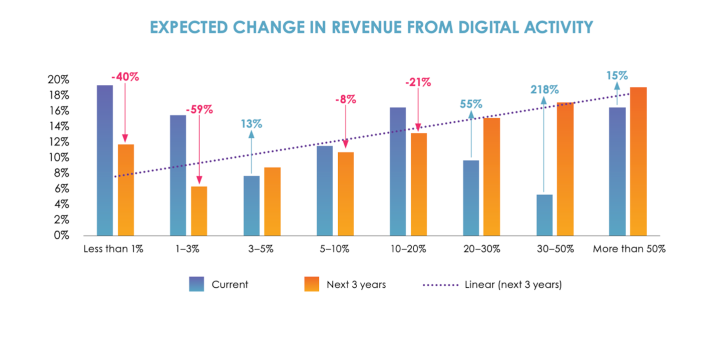 Broadcaster digital revenue trend graph