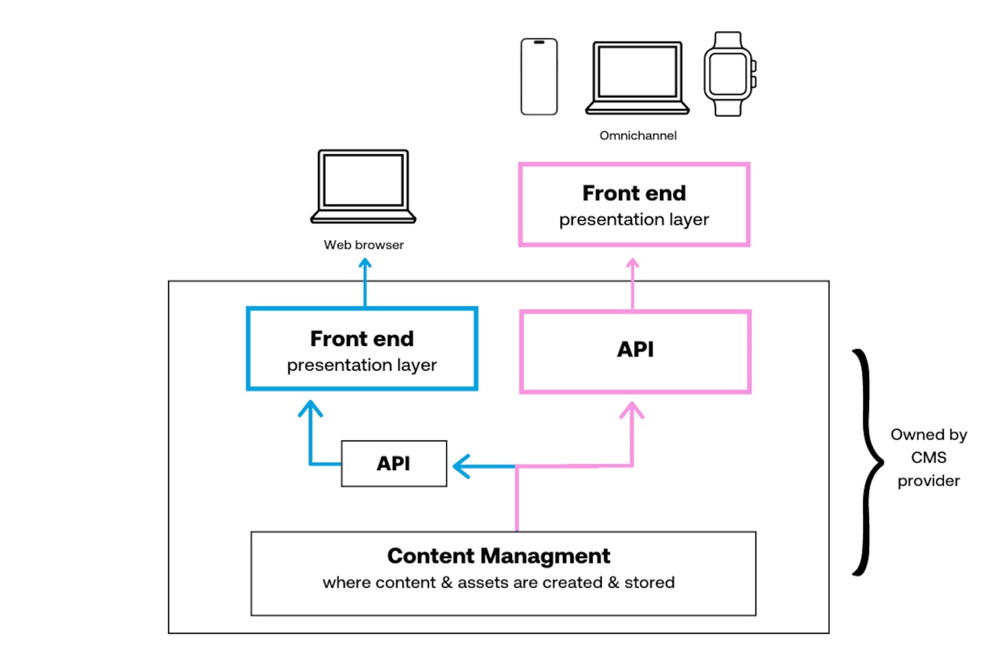 Hybrid CMS Diagram