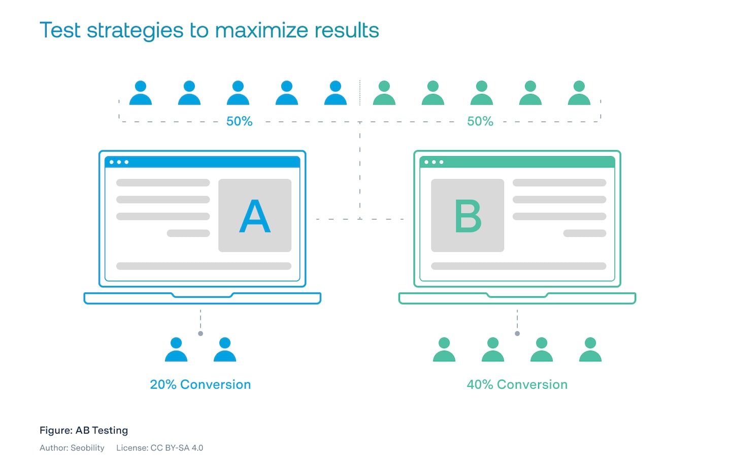 Graphic depicting A/B testing to maximize results