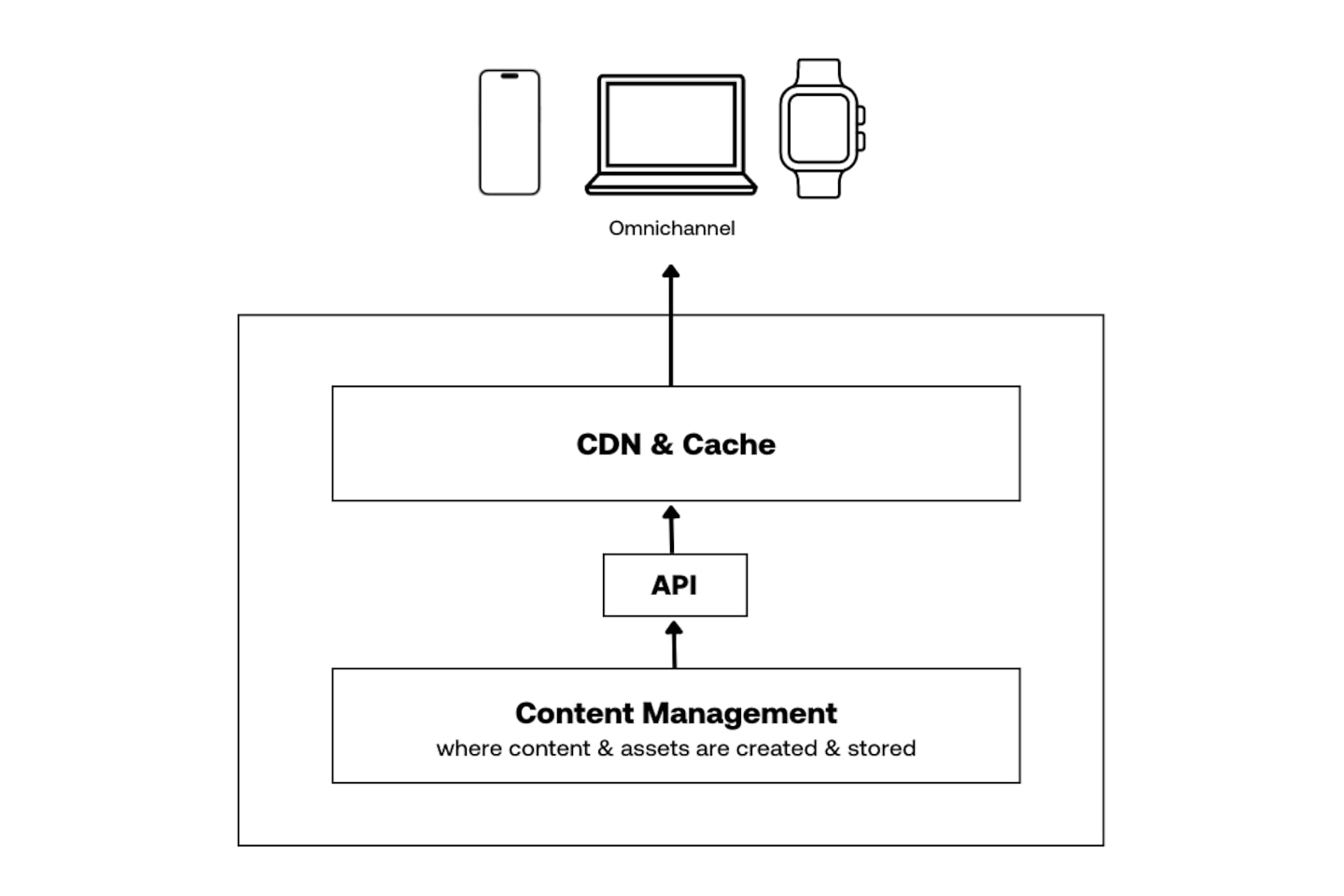 Headless CMS Diagram