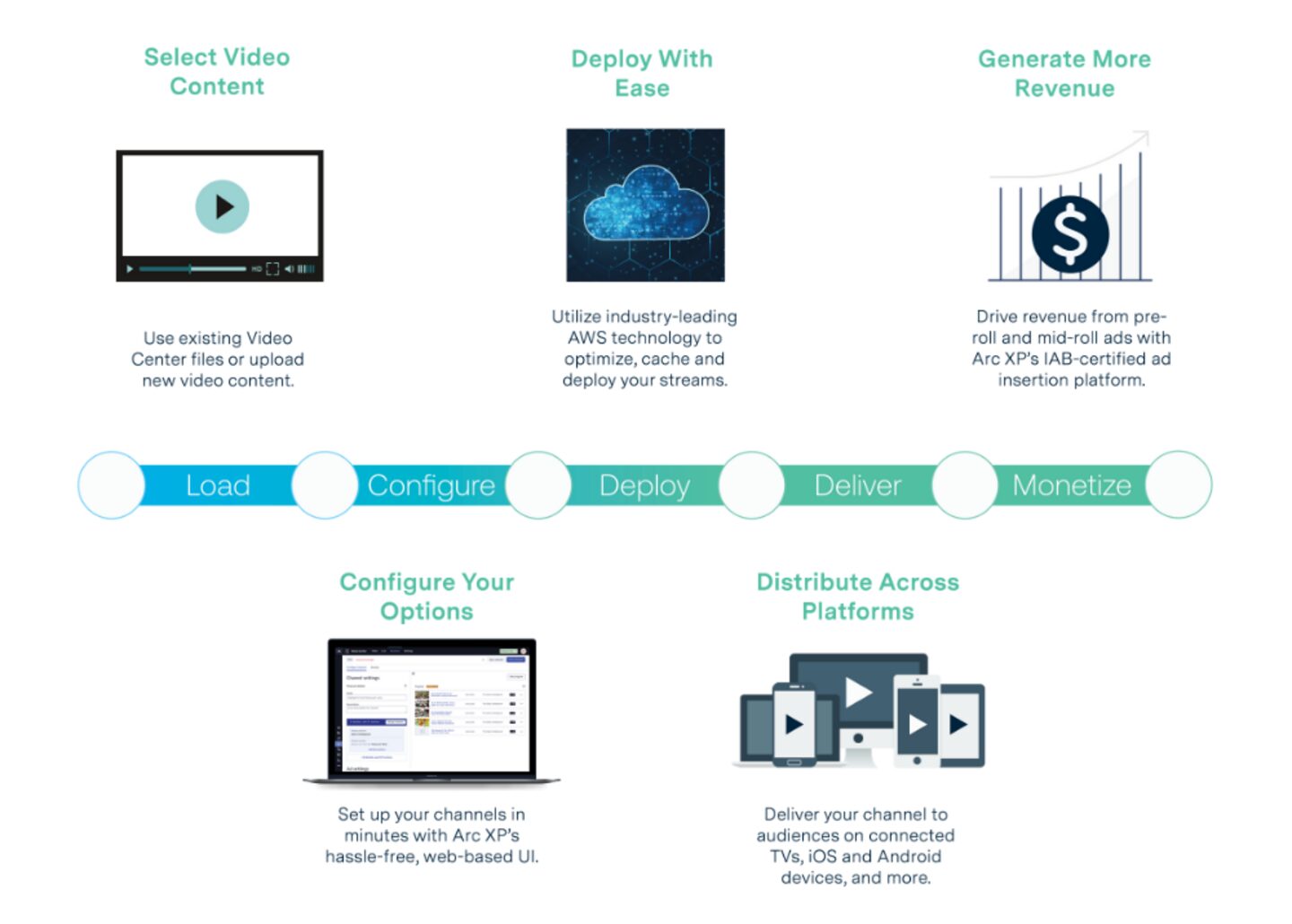 Virtual Channels Workflow Graphic outlining five steps including load, configure, deploy, deliver, monetize