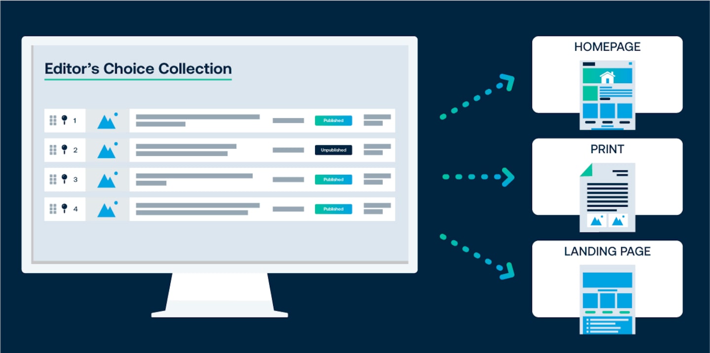 Graphic showing WebSked Collection pushing to different pages