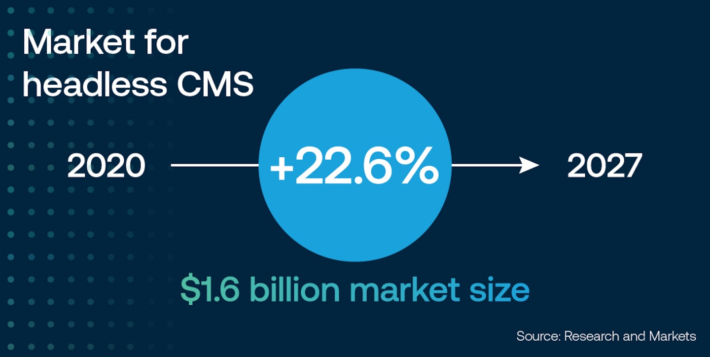 Graphic depicting the projected growth of market for headless CMS