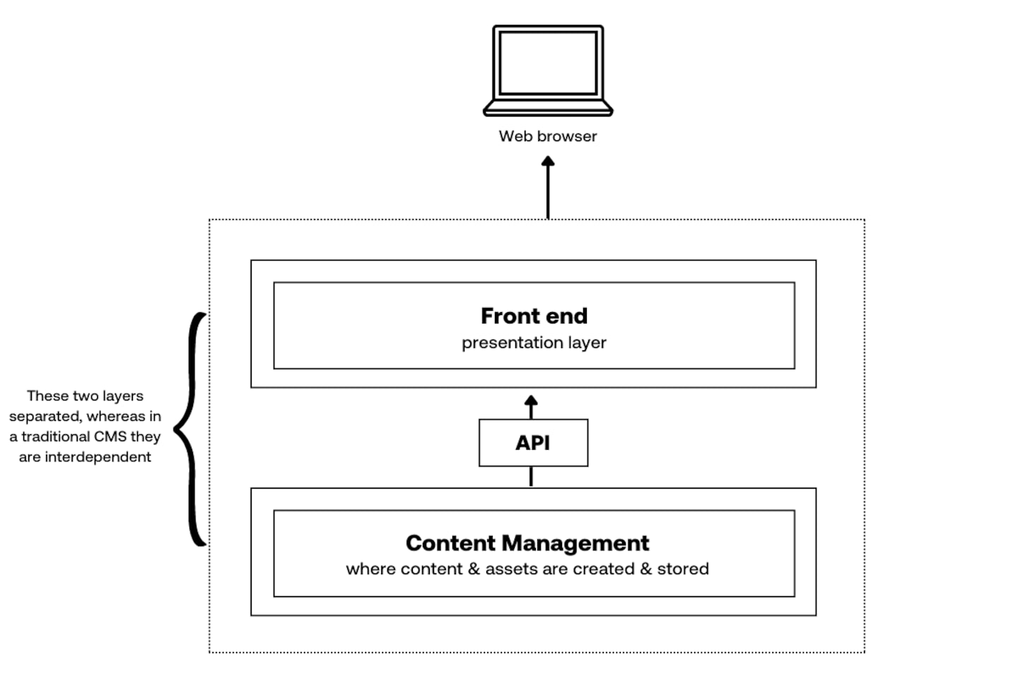 Decoupled CMS Diagram