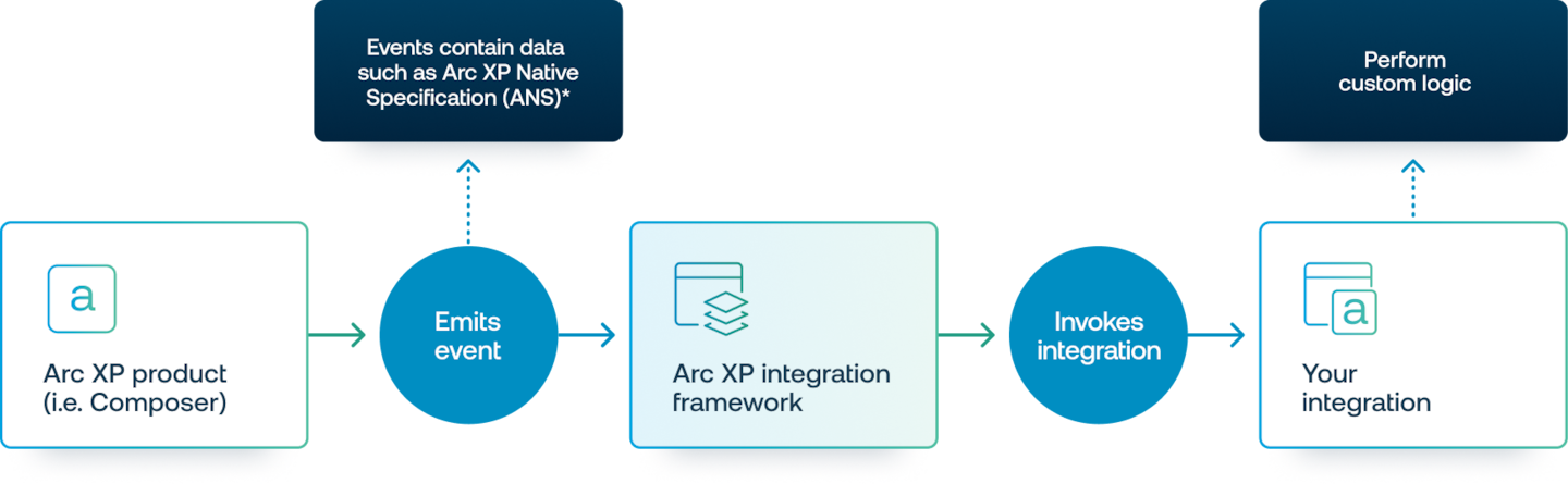 Integration framework diagram showing how an Arc XP product emits and event and IFX invokes your custom integration