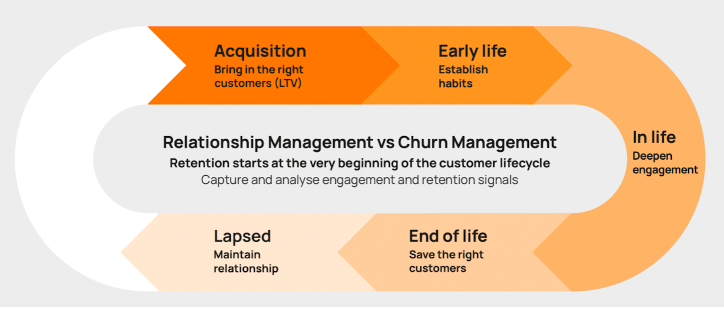 cycle of relationship management