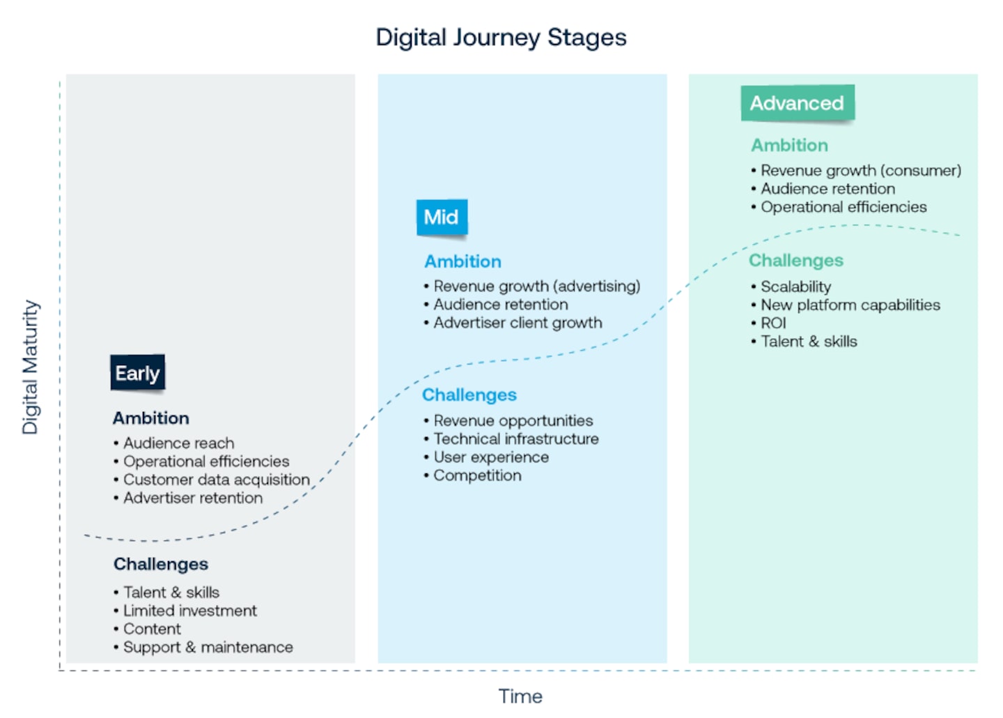 NAB Report Digital Journey Stages
