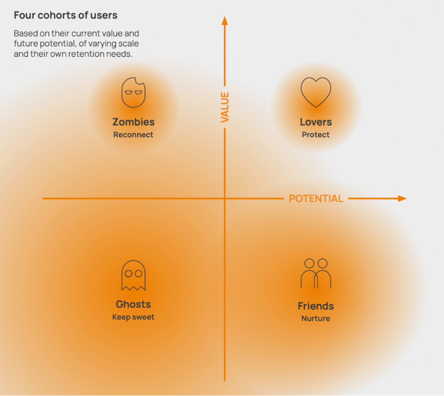 Four cohorts of audience engagement