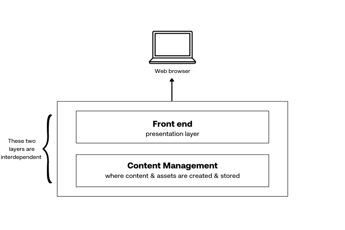 Traditional CMS Diagram