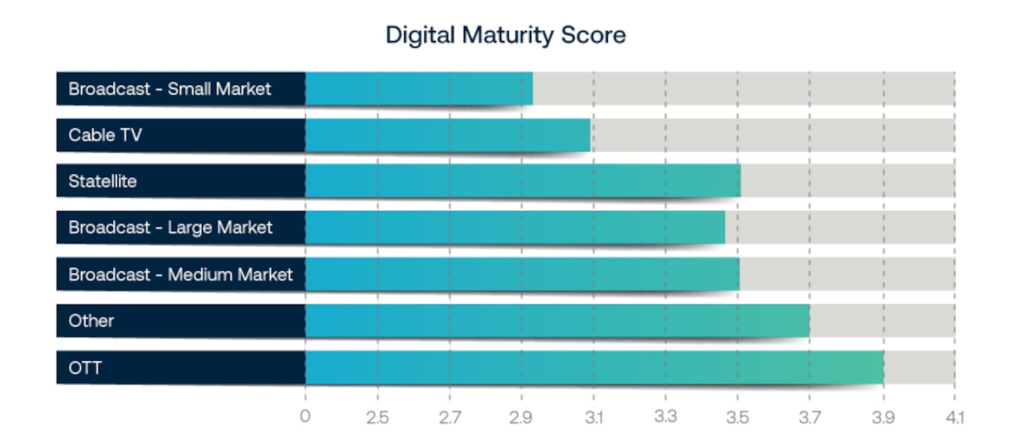 NAB Report digital maturity score for different broadcast market sizes