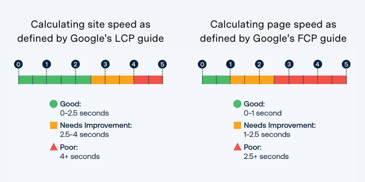calculating site speed and page speed as defined by Google's FCP guide graphic