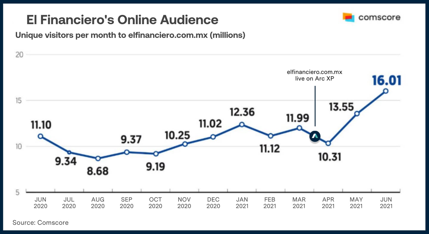 Line graph depicting El Financiero's online audience per month